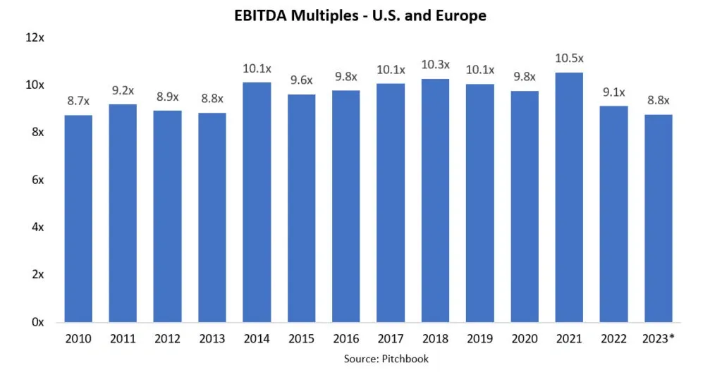 Source:: Pitchbook ~ Given the economic headwinds, valuations have declined in the U.S. Through March, Pitchbook reported EBITDA multiples of 9.1, down one full turn from 10.1 in 2019, when multiples peaked. Deal counts increased in 2021 and 2022 over prior periods. Q1 2023 deal counts were down (valued at about $1 trillion) amid widespread discounting.