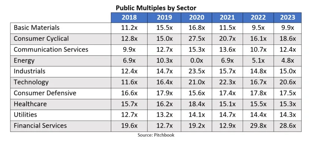 Source:: Pitchbook ~ Given the economic headwinds, valuations have declined in the U.S. Through March, Pitchbook reported EBITDA multiples of 9.1, down one full turn from 10.1 in 2019, when multiples peaked. Deal counts increased in 2021 and 2022 over prior periods. Q1 2023 deal counts were down (valued at about $1 trillion) amid widespread discounting.