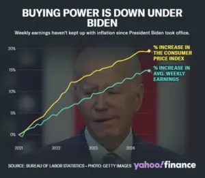 Buying Power is Down Under Biden