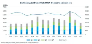 The graph titled "Dealmaking doldrums: Global M&A dropped to a decade low" from Mergermarket shows a significant decline in global M&A activity in 2023, reaching the lowest point in the depicted period starting from 2010. The data, correct as of 15 December 2023, is represented in both a line graph showing the deal count and a bar graph detailing the USD billion value of deals per quarter. | A.J. Arenburg Financial ~ Research Division