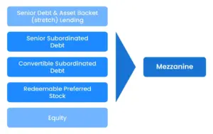 Mezzanine Debt and Its Position in the Capital Structure