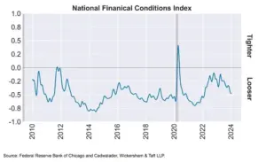 The included image illustrates the National Financial Conditions Index as reported by the Federal Reserve Bank of Chicago in collaboration with Cadwalader, Wickersham & Taft LLP. The line graph displays a timeline from 2010 to 2024, with the index level on the vertical axis indicating the tightness or looseness of financial conditions. Key points of interest include the significant tightening of conditions in 2020, corresponding with the onset of the COVID-19 pandemic, and the subsequent relaxation of conditions to levels suggesting a relatively accommodating financial environment in the lead-up to 2024. | A.J. Arenburg Financial ~ Research Division