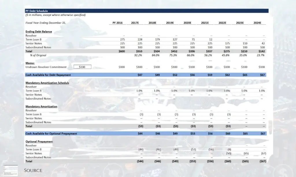 credit metrics & LBO's - debt maturity schedules