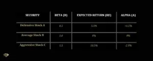 This dataset showcases how securities are positioned relative to the SML based on their beta values. Defensive stocks with lower betas tend to have expected returns below the market return, resulting in positive alpha. Conversely, aggressive stocks with higher betas typically exhibit expected returns above the market return, leading to negative alpha. Understanding these dynamics aids investors in making informed decisions and constructing portfolios that align with their investment objectives and risk preferences | A.J. Arenburg Financial