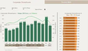 Corporate Divestitures