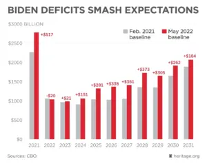 The chart illustrates the projected budget deficits for the United States under the Biden administration from 2021 to 2031. It compares the February 2021 baseline projections against the May 2022 baseline projections. In 2021, the deficit was lower by $20 billion compared to the February 2021 baseline. From 2022 to 2031, each year shows an increase in deficit projections in May 2022 compared to the earlier estimates, with the largest increase of $517 billion in 2022 and the smallest increase of $151 billion in 2024. The source of the data is the Congressional Budget Office (CBO), and the chart is provided by heritage.org. | A.J. Arenburg Financial Research