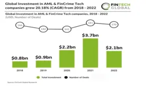 Global Investment in AML Chart Global Investment in AML Chart