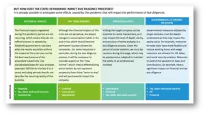 Impact of COVID-19 on M&A Due Diligence 2 How Does COVID-19 Impact Due Diligence Processes
