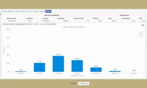 The chart provides the target rate probabilities for the Federal Reserve's meeting on December 18, 2024 | A.J. Arenburg Financial Equity Research Division