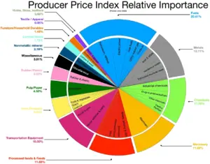 Producer_Price_Index_Relative_Importance