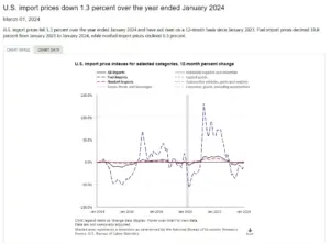 The data and graph above indicate a notable trend in U.S. import prices, which could serve as an important barometer for trade policy and the economic effects of international relations. 
