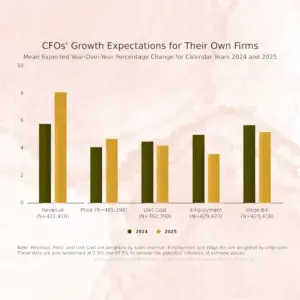 CFO's Growth Expectations for Their Own Firms