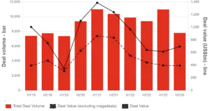 The accompanying chart above tracks the ebb and flow of M&A deal volume and value from H1'19 through H2'23, setting the stage for the intricate and multifaceted outlook of M&A in 2024. The red bars depict the total number of deals, while the black line charts the value of these deals in US billions, excluding megadeals. This historical data provides context to the current M&A narrative for 2024, which is characterized by a mix of optimistic growth projections and cautious views anticipating potential challenges in the market. |Sources ~ LSEG and PwC analysis | A.J. Arenburg Financial ~ Research Division