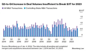 Deal Volumes Chart