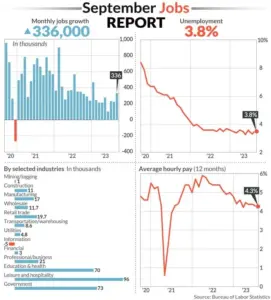 Jobs report shows big 336,000 gain in hiring in September. Labor market still hot. - MarketWatch | A.J. Arenburg Financial Equity Research