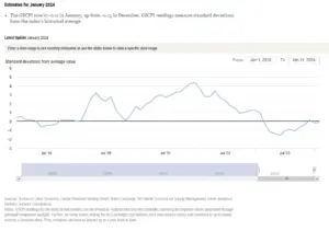 The graph above visually represents the Global Supply Chain Pressure Index (GSCPI) trends leading up to January 2024. Notably, the GSCPI experienced a slight improvement in January 2024, rising to -0.11 from -0.15 in December, indicating a movement closer to the historical average. 