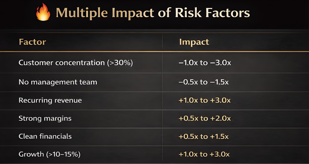 business valuation EBITDA multiple impact of risk factors