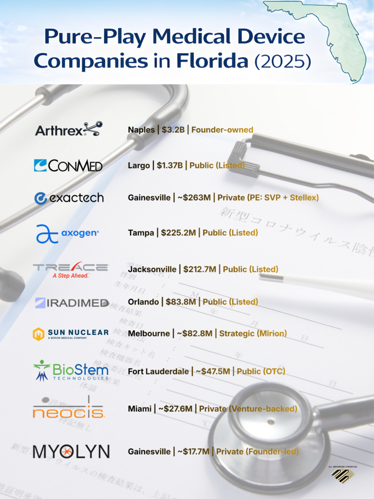 medical device industry Florida infographic