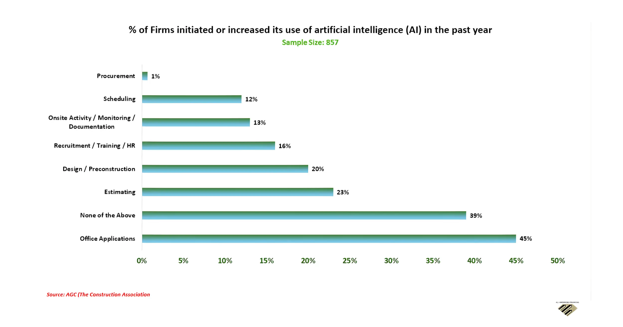 AI Implementation rates for 2026 construction companies. 