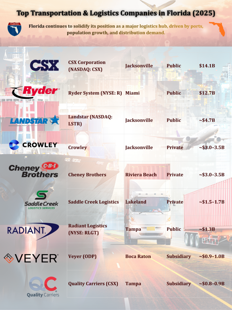 Florida Logistics Industry: 2025–2026 Data & Growth